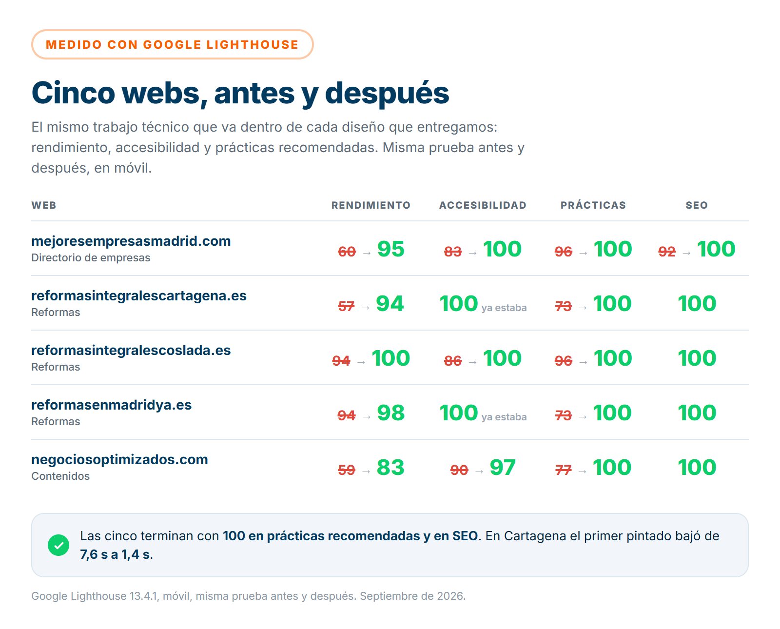 Puntuaciones de Google Lighthouse antes y después en cinco webs reales: rendimiento, accesibilidad, prácticas recomendadas y SEO