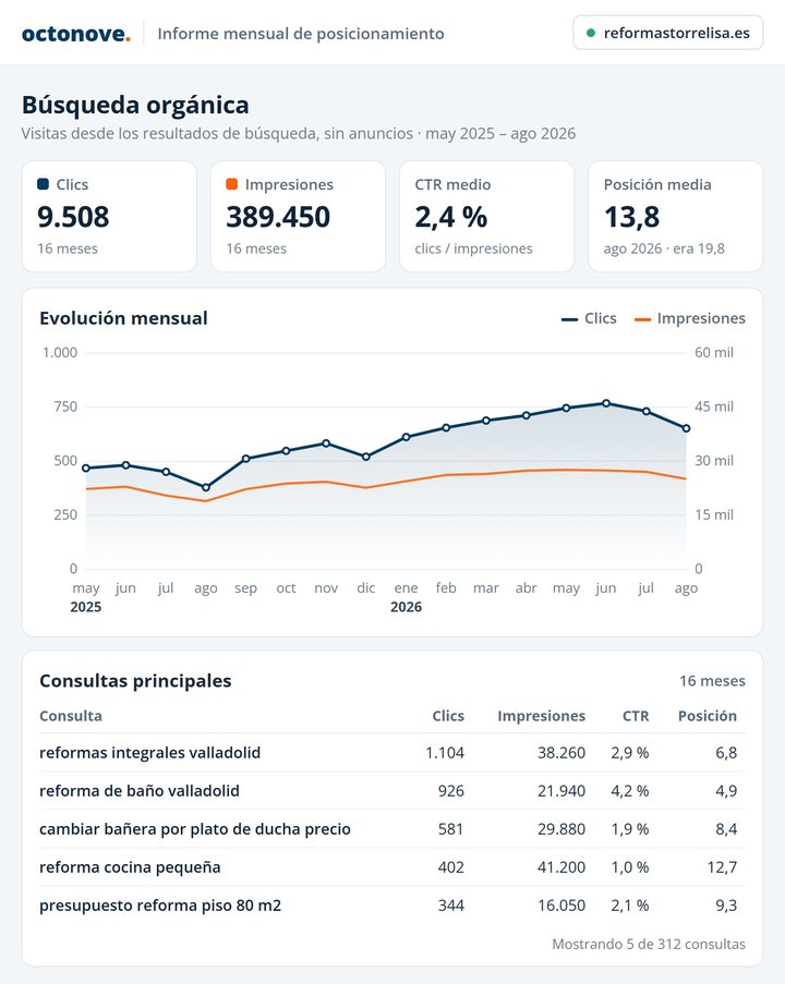 octonove src mock posicionamiento web panel evolucion v2 Informe mensual con la evolución de clics e impresiones orgánicas y las consultas principales